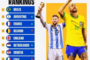 Argentina chỉ đứng thứ hai trên bảng xếp hạng FIFA mới nhất.
