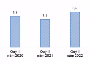 Thu nhập bình quân tháng của lao động các quý III, giai đoạn 2019 - 2022 và quý II năm nay.