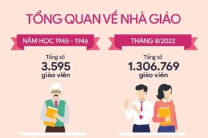 Tổng quan về nhà giáo Việt Nam 