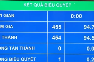 Kết quả biểu quyết Luật Phòng, chống ma túy (Sửa đổi).