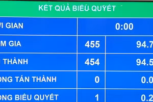 Kết quả biểu quyết Luật Phòng, chống ma túy (Sửa đổi).