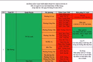 Bảng hướng dẫn biện pháp phòng chống dịch Covid-19 đối với người từ tỉnh thành khác về Bắc Giang.