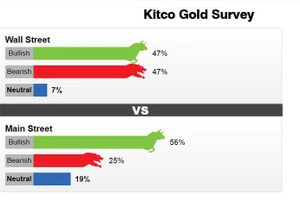 Thị trường vàng đang chia rẽ xu hướng trước nhiều diễn biến khó lường về địa chính trị. (Nguồn: Kitco)