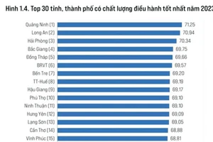 Bảng xếp hạng PCI và PGI năm 2023.