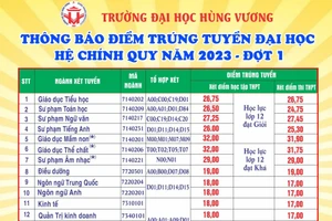 Điểm trúng tuyển Trường Đại học Hùng Vương hệ chính quy, đợt 1 năm 2023.