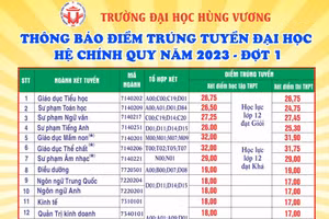 Điểm trúng tuyển Trường Đại học Hùng Vương hệ chính quy, đợt 1 năm 2023.