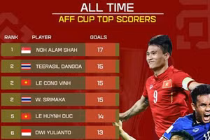 Lê Công Vinh vượt mặt Kiatisak ở Top chân sút xuất sắc nhất lịch sử AFF Cup.