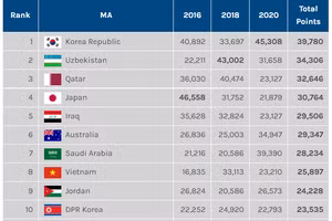 Bảng xếp hạng các đội U23 ở châu Á.