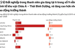 Biểu đồ so sánh tỷ lệ thất nghiệp giữa thanh niên và người trưởng thành tại khu vực châu Á - Thái Bình Dương