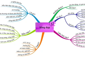 Lập dàn ý bài văn nghị luận bằng bản đồ tư duy