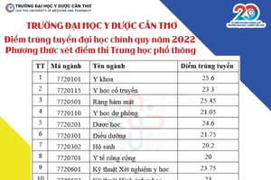 Điểm chuẩn trúng tuyển đại học chính quy năm 2022 của Trường Đh Y Dược Cần Thơ