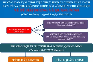 Quy trình hướng dẫn tạm thời cách ly y tế (Cổng TTĐT An Giang).