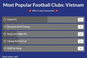 Hà Nội FC đang áp đảo số phiếu bầu “Đội bóng được yêu thích nhất Việt Nam”.