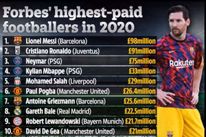 Messi có thu nhập cao nhất giới cầu thủ trong năm 2020, theo Forbes.