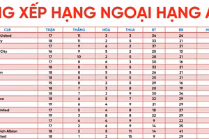 Bảng xếp hạng Ngoại hạng Anh mới nhất: Leicester City “thổi lửa” vào MU