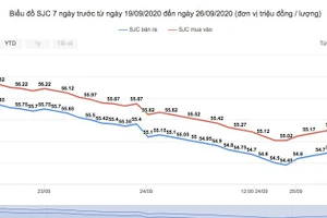 Biểu đồ giá vàng tuần qua.