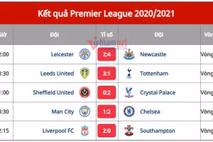 Kết quả bóng đá hôm nay 9/5: Chelsea quật ngã Man City