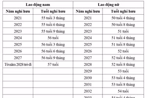 Đề xuất lộ trình tăng tuổi nghỉ hưu đối với quân nhân và cơ yếu