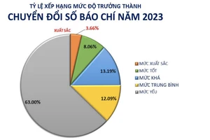 Mức độ trưởng thành chuyển đổi số báo chí: Gần 4% đạt xuất sắc