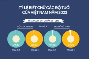 Tỷ lệ biết chữ các độ tuổi của Việt Nam năm 2023