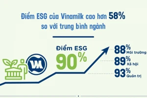 Thực hành ESG tại một trong những doanh nghiệp điển hình ở Việt Nam