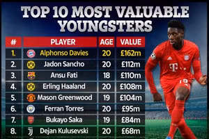 Top 10 cầu thủ trẻ đắt giá nhất thế giới.