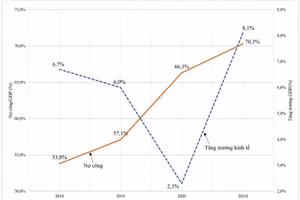 Ngân sách được tăng cường bởi nợ công là nguồn lực chủ yếu để đối phó với Covid-19 và phục hồi kinh tế