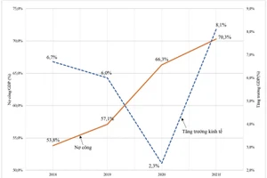 Ngân sách được tăng cường bởi nợ công là nguồn lực chủ yếu để đối phó với Covid-19 và phục hồi kinh tế
