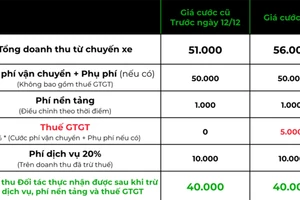 Gojek cũng tăng 8-10% giá cước bù thuế VAT