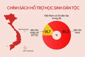 Chính sách hỗ trợ học sinh dân tộc