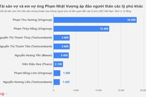 Vợ ông Phạm Nhật Vượng giàu cỡ nào?