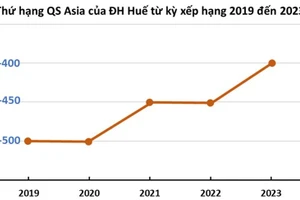 Thứ hạng trên bảng xếp hạng đại học Châu Á của Đại học Huế tăng cao từ năm 2019 đến 2023.