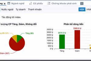 Thị trường chứng khoán tiếp tục gặp khó