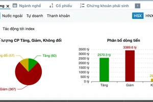 Thị trường chứng khoán tiếp tục gặp khó