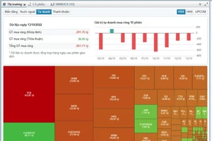 Nhóm tự doanh bán ròng chứng khoán 9/10 phiên