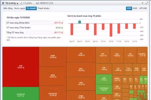 Nhóm tự doanh bán ròng chứng khoán 9/10 phiên