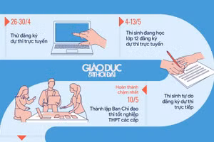 Mốc thời gian đáng chú ý Kỳ thi tốt nghiệp THPT 2023