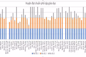Biểu đồ các huyện đạt chuẩn phổ cập giáo dục. Nguồn: Bộ GD&ĐT.