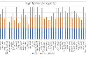 Biểu đồ các huyện đạt chuẩn phổ cập giáo dục. Nguồn: Bộ GD&ĐT.