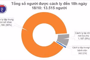 Đến 18h ngày 18/10, Việt Nam có 8 ca nhiễm mới.