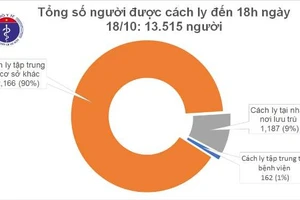 Đến 18h ngày 18/10, Việt Nam có 8 ca nhiễm mới.