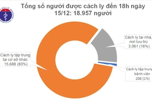  Việt Nam có 3 ca mắc mới, đều là các ca nhập cảnh được cách ly ngay.