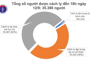 Chiều 12/9, Việt Nam không có thêm ca mắc COVID-19 mới