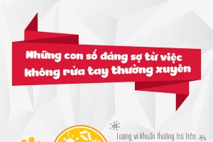 Những con số đáng sợ từ việc không rửa tay thường xuyên