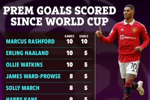 Rashford đạt phong độ ghi bàn ‘đáng sợ'