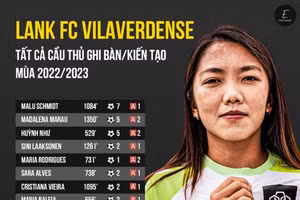 Bùng nổ tại trời Âu, Huỳnh Như sắp làm nên kỷ lục ‘vô tiền khoáng hậu’?