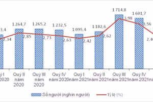 Tỷ lệ thất nghiệp của thanh niên 15 - 24 tuổi trong quý I là 7,93%. Ảnh: Tổng cục Thống kê