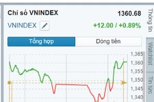 Diễn biến giá của VNI ngày 5/5.