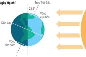 Hạ Chí là ngày dài nhất trong năm do Trái đất có tổng diện tích chiếu sáng lớn nhất.