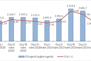 Tỷ lệ thất nghiệp của thanh niên 15 - 24 tuổi trong quý I là 7,93%. Ảnh: Tổng cục Thống kê